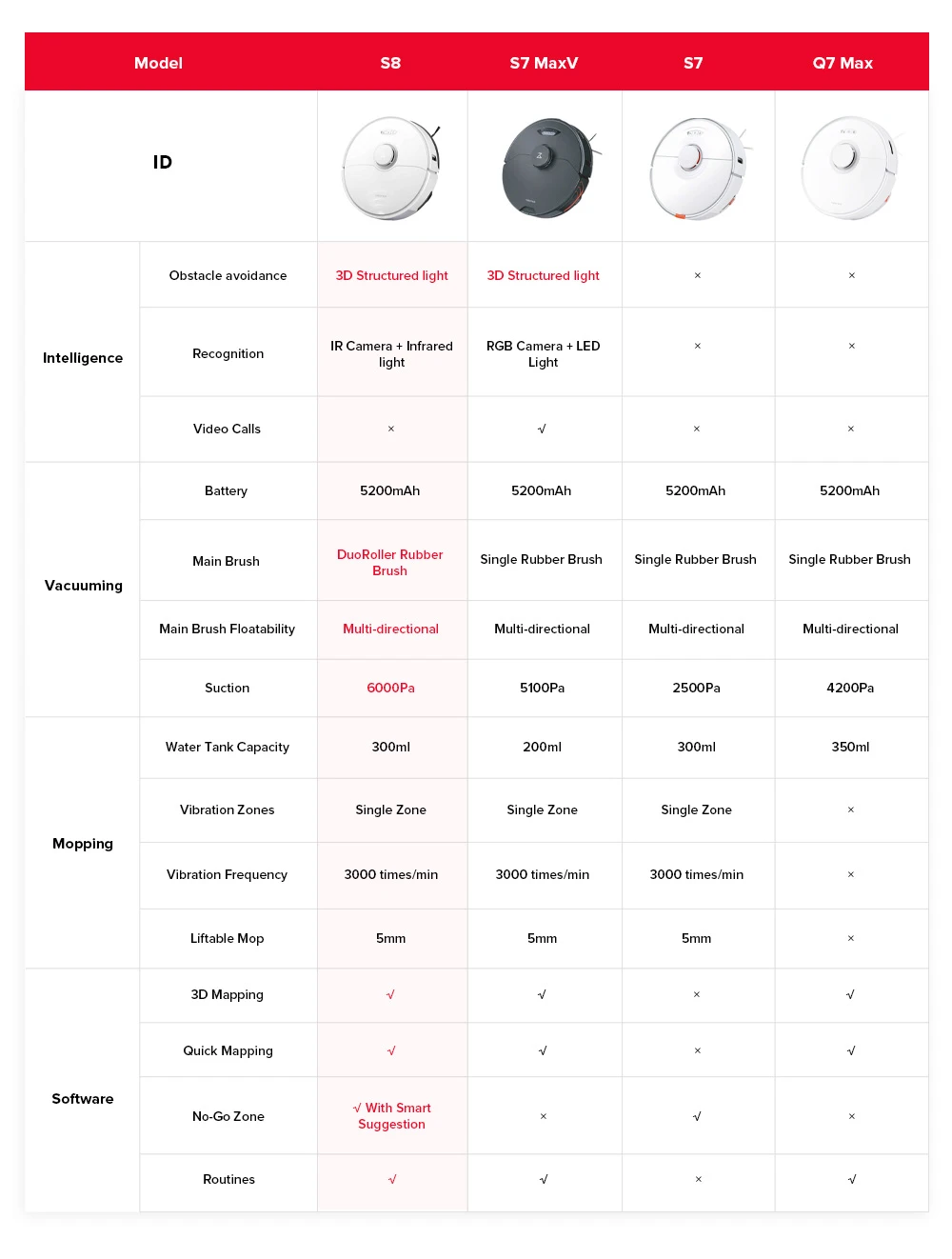 Máy hút bụi rô-bốt Roborock S8 6000Pa Bàn chải đôi lăn cực hút 3D Ánh sáng có cấu trúc Tránh chướng ngại vật Sonic Rung Lau Lau tự động nâng Pin 5200mAh Thời gian chạy 180 phút 3D Map 400ml Dustbin APP Control - Trắng (Nâng cấp từ Roborock S7)